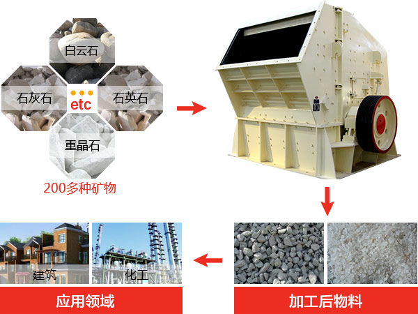 反擊式破碎機(jī)種類、型號(hào)及產(chǎn)能分析
