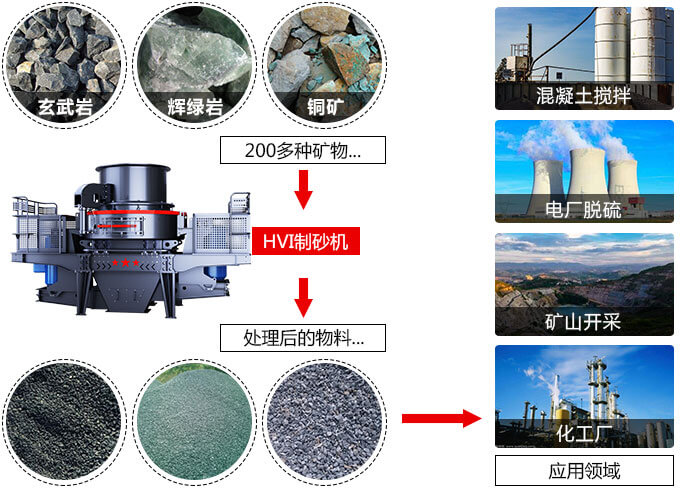 春風(fēng)得意意氣風(fēng)發(fā)，HVI制砂機