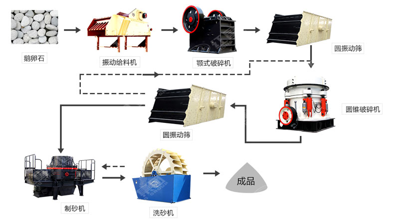 河卵石制沙機(jī)哪里有賣？一套多少錢？