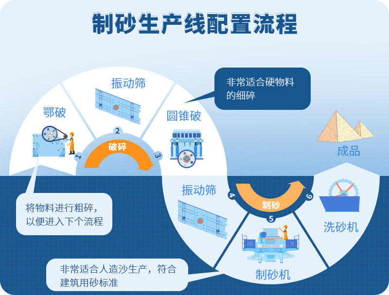 時(shí)產(chǎn)100噸制砂生產(chǎn)線如何配置？需要注意哪些方面？
