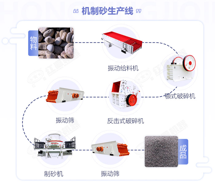 江西嚴(yán)格規(guī)范機(jī)制砂生產(chǎn)規(guī)模,年產(chǎn)50萬(wàn)噸的砂石生產(chǎn)線如何配置設(shè)備？