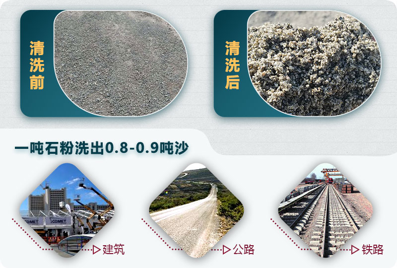洗石粉掙錢嗎？用哪種洗砂機產(chǎn)量高？